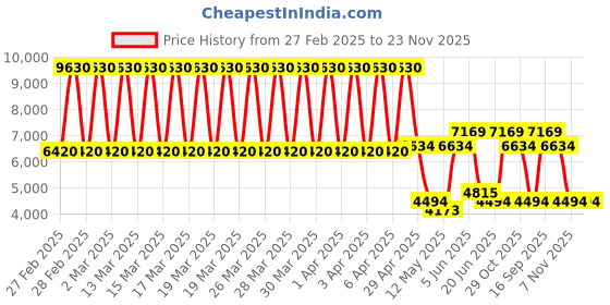 tatacliq.com Daniel Klein DK.1.13505-5 Exclusive Multifunction Watch for Women daniel klein Price History Graph from 27 Feb 2025 to 23 Nov 2025