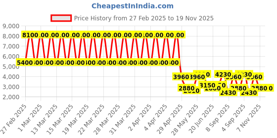 tatacliq.com Daniel Klein DK.1.13508-1 Premium Analog Watch for Women daniel klein Price History Graph from 27 Feb 2025 to 19 Nov 2025