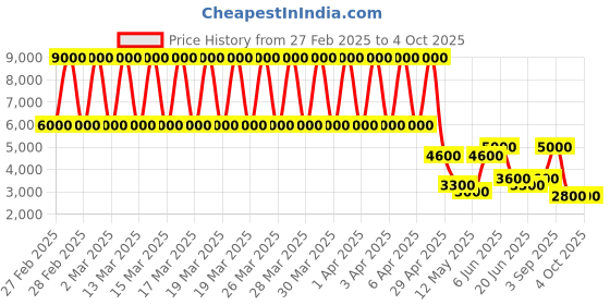tatacliq.com Daniel Klein DK.1.13508-2 Premium Analog Watch for Women daniel klein Price History Graph from 27 Feb 2025 to 4 Oct 2025
