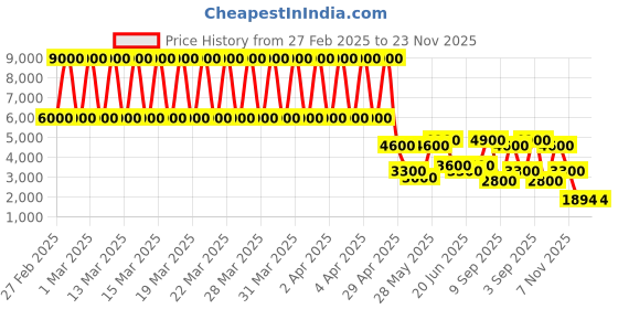 tatacliq.com Daniel Klein DK.1.13508-3 Premium Analog Watch for Women daniel klein Price History Graph from 27 Feb 2025 to 22 Nov 2025