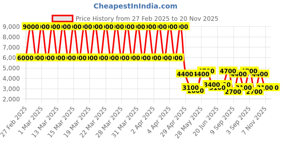 tatacliq.com Daniel Klein DK.1.13508-4 Premium Analog Watch for Women daniel klein Price History Graph from 27 Feb 2025 to 20 Nov 2025