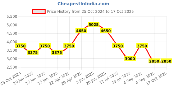 tatacliq.com Daniel Klein DK.1.13510-1 Premium Analog Watch for Women daniel klein Price History Graph from 25 Oct 2024 to 16 Oct 2025