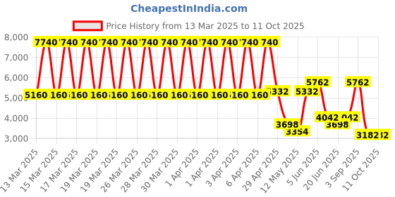 tatacliq.com Daniel Klein DK.1.13510-2 Premium Analog Watch for Women daniel klein Price History Graph from 13 Mar 2025 to 11 Oct 2025