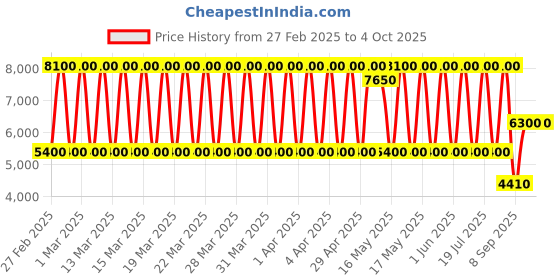 tatacliq.com Daniel Klein DK.1.13511-1 Exclusive Multifunction Watch for Women daniel klein Price History Graph from 27 Feb 2025 to 4 Oct 2025