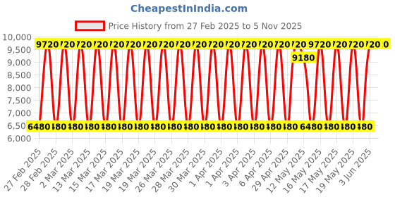 tatacliq.com Daniel Klein DK.1.13511-2 Exclusive Multifunction Watch for Women daniel klein Price History Graph from 27 Feb 2025 to 5 Nov 2025