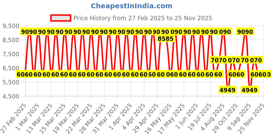 tatacliq.com Daniel Klein DK.1.13511-4 Exclusive Multifunction Watch for Women daniel klein Price History Graph from 27 Feb 2025 to 25 Nov 2025