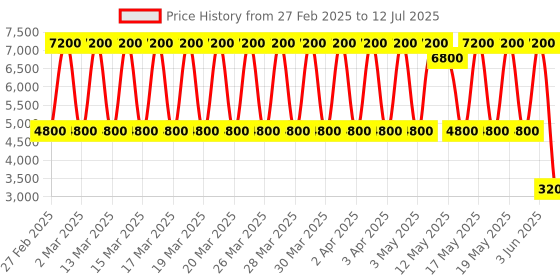 tatacliq.com Daniel Klein DK.1.13515-3 Premium Analog Watch for Men daniel klein Price History Graph from 27 Feb 2025 to 12 Jul 2025