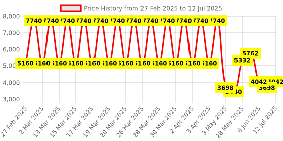 tatacliq.com Daniel Klein DK.1.13516-1 Premium Analog Watch for Men daniel klein Price History Graph from 27 Feb 2025 to 12 Jul 2025