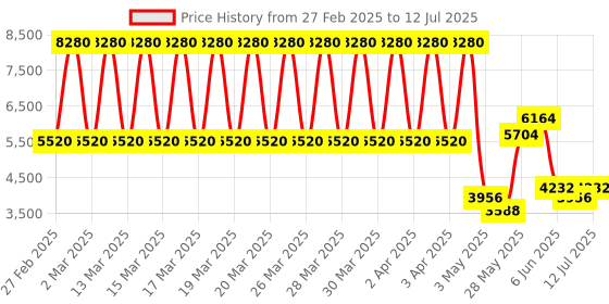 tatacliq.com Daniel Klein DK.1.13516-2 Premium Analog Watch for Men daniel klein Price History Graph from 27 Feb 2025 to 12 Jul 2025