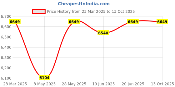 tatacliq.com Daniel Klein DK.1.13523-2 Exclusive Chronograph Watch for Men daniel klein Price History Graph from 23 Mar 2025 to 12 Oct 2025