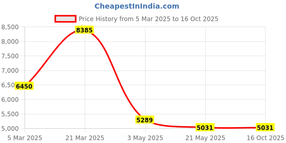 tatacliq.com Daniel Klein DK.1.13523-5 Exclusive Chronograph Watch for Men daniel klein Price History Graph from 5 Mar 2025 to 16 Oct 2025