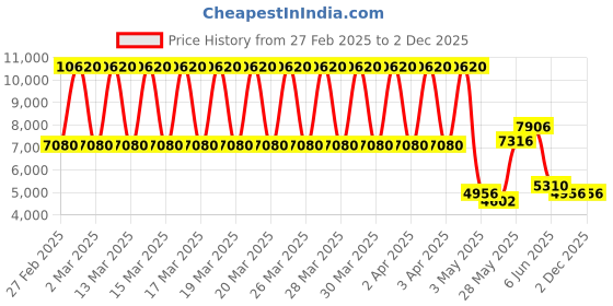 tatacliq.com Daniel Klein DK.1.13525-1 Exclusive Chronograph Watch for Men daniel klein Price History Graph from 27 Feb 2025 to 2 Dec 2025