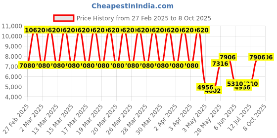 tatacliq.com Daniel Klein DK.1.13525-2 Exclusive Chronograph Watch for Men daniel klein Price History Graph from 27 Feb 2025 to 7 Oct 2025