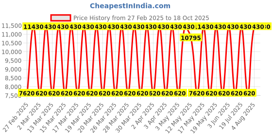 tatacliq.com Daniel Klein DK.1.13525-4 Exclusive Chronograph Watch for Men daniel klein Price History Graph from 27 Feb 2025 to 17 Oct 2025