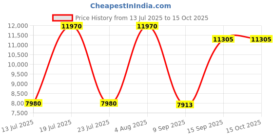 tatacliq.com Daniel Klein DK.1.13525-5 Exclusive Chronograph Watch for Men daniel klein Price History Graph from 13 Jul 2025 to 13 Oct 2025