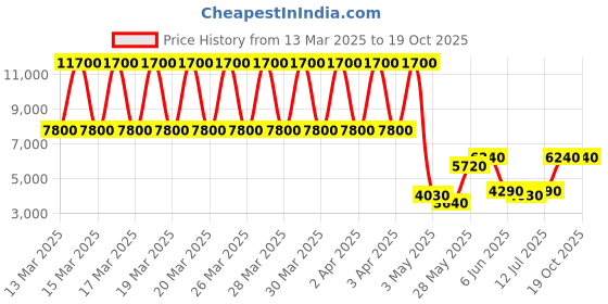 tatacliq.com Daniel Klein DK.1.13528-2 Exclusive Chronograph Watch for Men daniel klein Price History Graph from 13 Mar 2025 to 17 Oct 2025