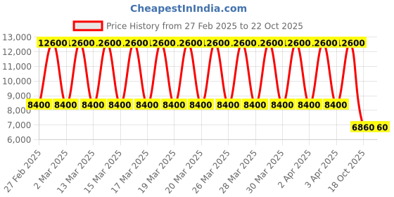 tatacliq.com Daniel Klein DK.1.13528-4 Exclusive Chronograph Watch for Men daniel klein Price History Graph from 27 Feb 2025 to 21 Oct 2025