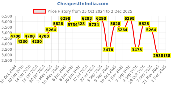 tatacliq.com Daniel Klein DK.1.13535-2 Premium Analog Watch for Men daniel klein Price History Graph from 25 Oct 2024 to 2 Dec 2025