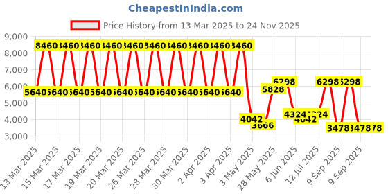 tatacliq.com Daniel Klein DK.1.13535-3 Premium Analog Watch for Men daniel klein Price History Graph from 13 Mar 2025 to 24 Nov 2025
