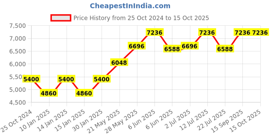 tatacliq.com Daniel Klein DK.1.13535-4 Premium Analog Watch for Men daniel klein Price History Graph from 25 Oct 2024 to 15 Oct 2025