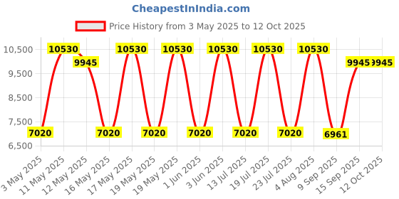 tatacliq.com Daniel Klein DK.1.13536-3 Exclusive Chronograph Watch for Men daniel klein Price History Graph from 3 May 2025 to 12 Oct 2025