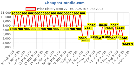 tatacliq.com Daniel Klein DK.1.13536-4 Exclusive Chronograph Watch for Men daniel klein Price History Graph from 27 Feb 2025 to 5 Dec 2025