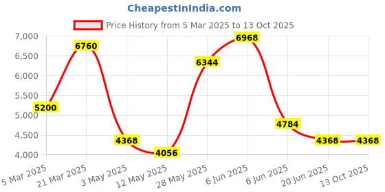 tatacliq.com Daniel Klein DK.1.13538-2 Exclusive Chronograph Watch for Men daniel klein Price History Graph from 5 Mar 2025 to 12 Oct 2025