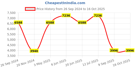 tatacliq.com Daniel Klein DK.1.13538-4 Exclusive Chronograph Watch for Men daniel klein Price History Graph from 26 Sep 2024 to 15 Oct 2025