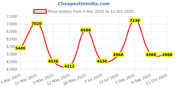 tatacliq.com Daniel Klein DK.1.13538-6 Exclusive Chronograph Watch for Men daniel klein Price History Graph from 5 Mar 2025 to 10 Oct 2025