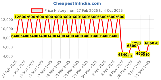 tatacliq.com Daniel Klein DK.1.13539-1 Exclusive Chronograph Watch for Men daniel klein Price History Graph from 27 Feb 2025 to 4 Oct 2025