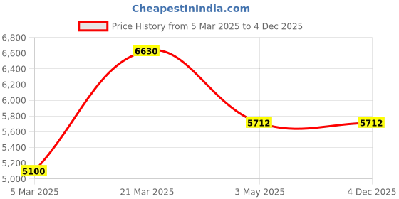 tatacliq.com Daniel Klein DK.1.13539-2 Exclusive Chronograph Watch for Men daniel klein Price History Graph from 5 Mar 2025 to 4 Dec 2025