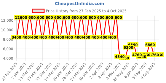 tatacliq.com Daniel Klein DK.1.13539-3 Exclusive Chronograph Watch for Men daniel klein Price History Graph from 27 Feb 2025 to 4 Oct 2025