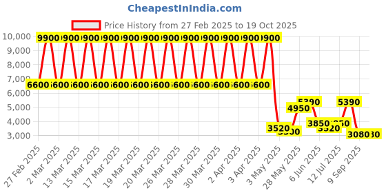 tatacliq.com Daniel Klein DK.1.13541-2 Premium Chronograph Watch for Men daniel klein Price History Graph from 27 Feb 2025 to 17 Oct 2025