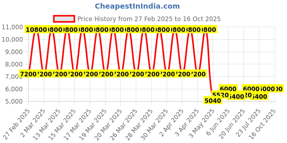 tatacliq.com Daniel Klein DK.1.13541-3 Premium Chronograph Watch for Men daniel klein Price History Graph from 27 Feb 2025 to 16 Oct 2025
