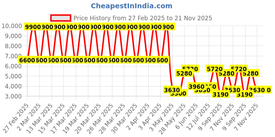 tatacliq.com Daniel Klein DK.1.13541-4 Premium Chronograph Watch for Men daniel klein Price History Graph from 27 Feb 2025 to 20 Nov 2025