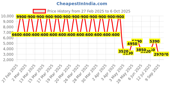 tatacliq.com Daniel Klein DK.1.13542-1 Premium Analog Watch for Men daniel klein Price History Graph from 27 Feb 2025 to 4 Oct 2025