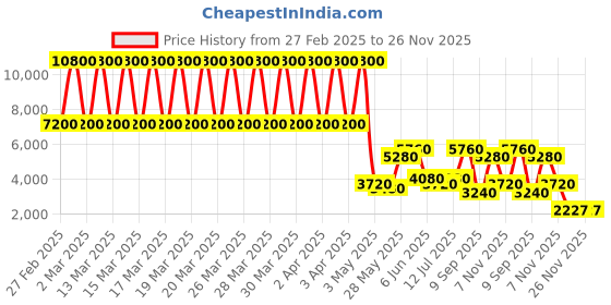 tatacliq.com Daniel Klein DK.1.13542-3 Premium Analog Watch for Men daniel klein Price History Graph from 27 Feb 2025 to 25 Nov 2025