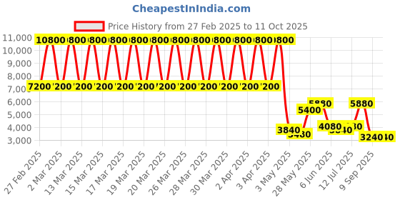 tatacliq.com Daniel Klein DK.1.13542-5 Premium Analog Watch for Men daniel klein Price History Graph from 27 Feb 2025 to 10 Oct 2025
