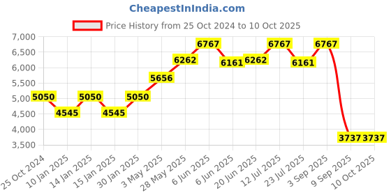 tatacliq.com Daniel Klein DK.1.13544-1 Exclusive Analog Watch for Men daniel klein Price History Graph from 25 Oct 2024 to 10 Oct 2025