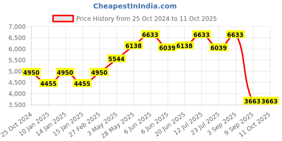 tatacliq.com Daniel Klein DK.1.13544-2 Exclusive Analog Watch for Men daniel klein Price History Graph from 25 Oct 2024 to 11 Oct 2025