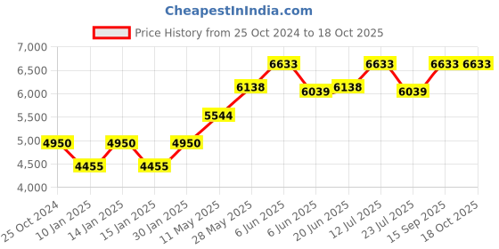 tatacliq.com Daniel Klein DK.1.13544-3 Exclusive Chronograph Watch for Men daniel klein Price History Graph from 25 Oct 2024 to 18 Oct 2025