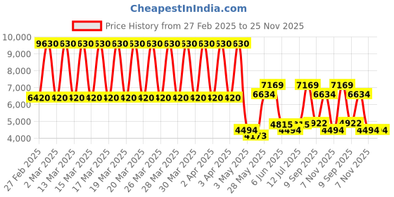 tatacliq.com Daniel Klein DK.1.13544-4 Exclusive Chronograph Watch for Men daniel klein Price History Graph from 27 Feb 2025 to 24 Nov 2025