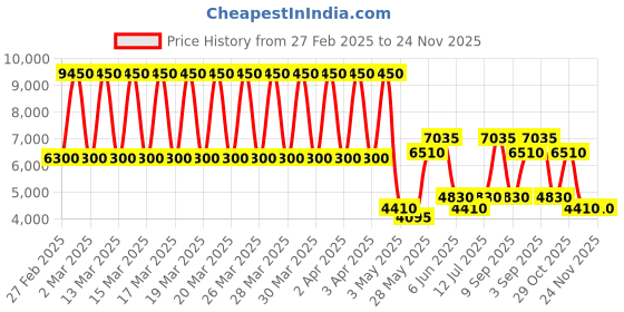 tatacliq.com Daniel Klein DK.1.13544-5 Exclusive Chronograph Watch for Men daniel klein Price History Graph from 27 Feb 2025 to 24 Nov 2025