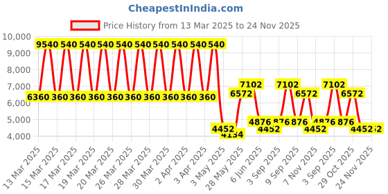 tatacliq.com Daniel Klein DK.1.13545-2 Exclusive Chronograph Watch for Men daniel klein Price History Graph from 13 Mar 2025 to 24 Nov 2025