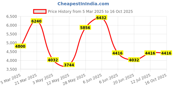 tatacliq.com Daniel Klein DK.1.13546-1 Exclusive Chronograph Watch for Men daniel klein Price History Graph from 5 Mar 2025 to 16 Oct 2025