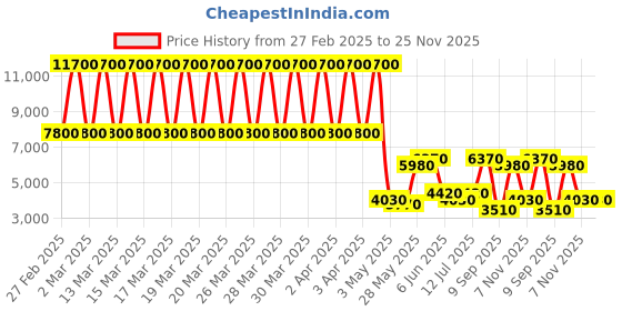 tatacliq.com Daniel Klein DK.1.13546-2 Exclusive Chronograph Watch for Men daniel klein Price History Graph from 27 Feb 2025 to 24 Nov 2025