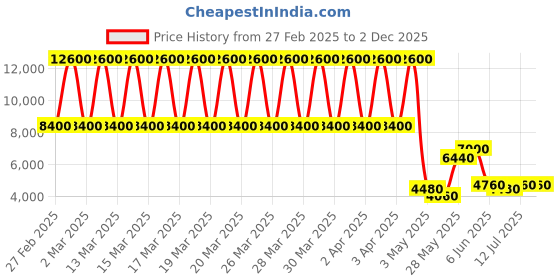 tatacliq.com Daniel Klein DK.1.13547-2 Exclusive Chronograph Watch for Men daniel klein Price History Graph from 27 Feb 2025 to 2 Dec 2025