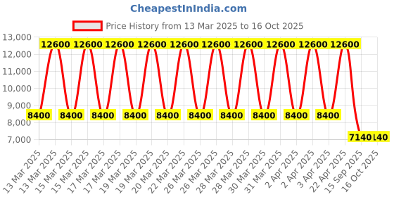 tatacliq.com Daniel Klein DK.1.13547-5 Exclusive Chronograph Watch for Men daniel klein Price History Graph from 13 Mar 2025 to 15 Oct 2025