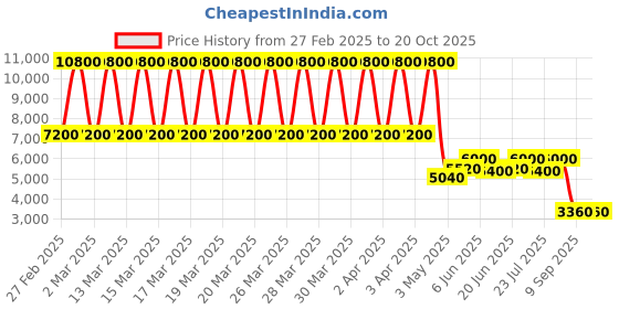 tatacliq.com Daniel Klein DK.1.13550-1 Exclusive Chronograph Watch for Men daniel klein Price History Graph from 27 Feb 2025 to 18 Oct 2025