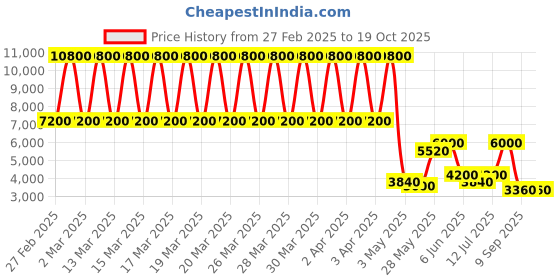 tatacliq.com Daniel Klein DK.1.13550-2 Exclusive Chronograph Watch for Men daniel klein Price History Graph from 27 Feb 2025 to 17 Oct 2025
